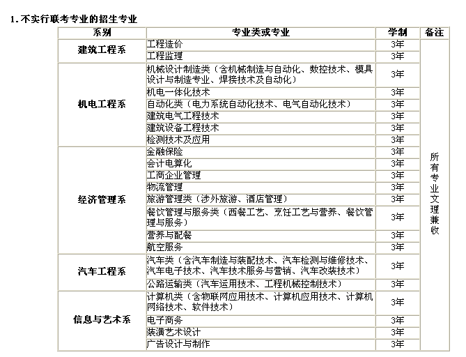 我院2015年单独招生实施方案