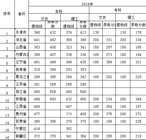 我院2016年-2018年各省本、专科录取分数