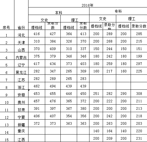 我院2016年-2018年各省本、专科录取分数