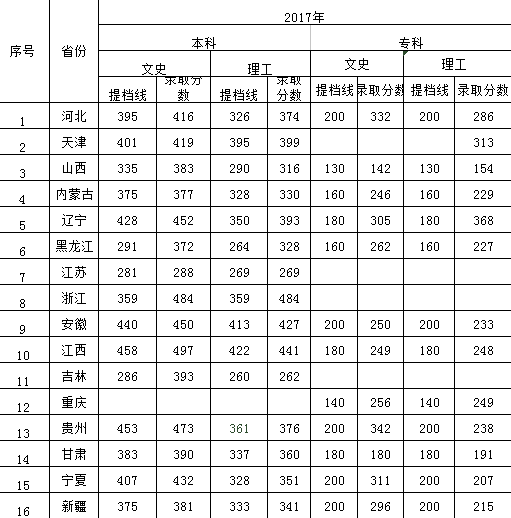 我院2016年-2018年各省本、专科录取分数