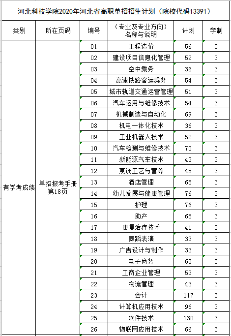 我院2020年河北省高职单招招生计划（院校代码13391）