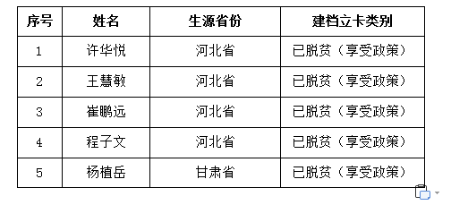 我院2021年自愿报考专接本“建档立卡家庭贫困生专项计划”名单公示