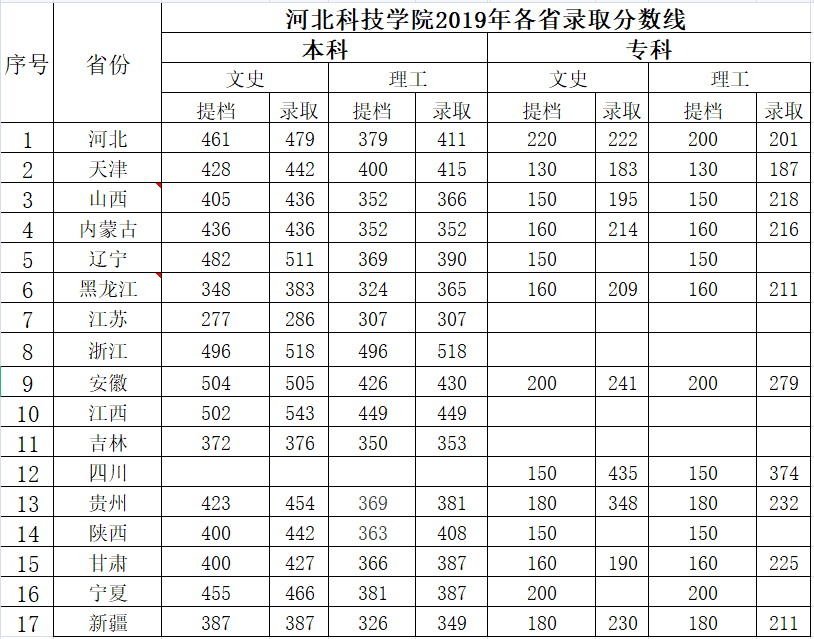 我院2019年各省提档线和录取分数线