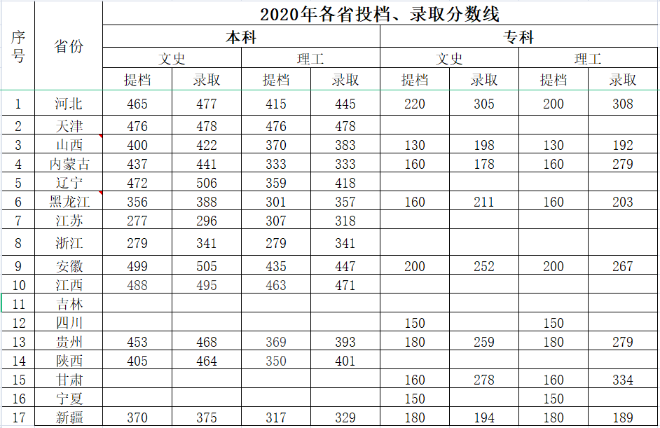 我院2020年各省提档线和录取分数线