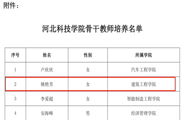 我院姚艳芳老师被选拔为学校骨干校级名师