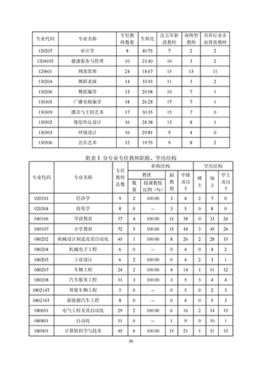 我院2021-2022学年本科教学质量报告