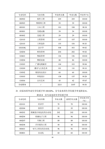 我院2021-2022学年本科教学质量报告