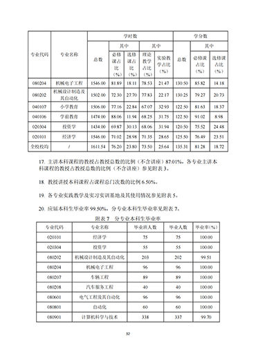 我院2021-2022学年本科教学质量报告