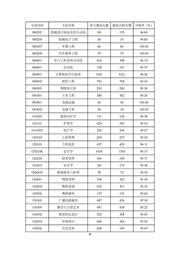 我院2021-2022学年本科教学质量报告