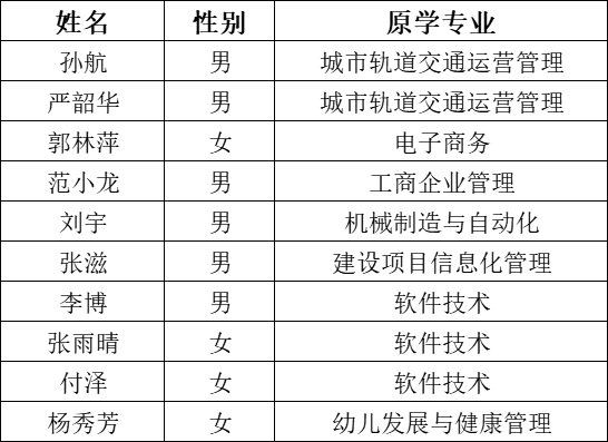 我院2023年专升本符合“原建档立卡应届高职（专科）毕业生”和“退役大学生士兵”报考资格考生名单公示