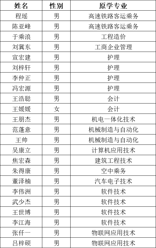 我院2023年专升本符合“原建档立卡应届高职（专科）毕业生”和“退役大学生士兵”报考资格考生名单公示