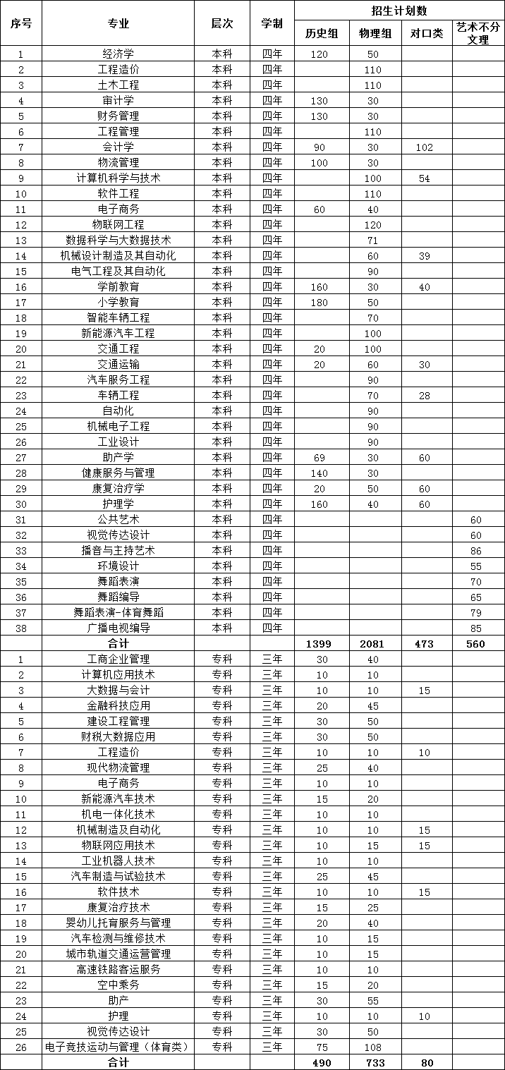 河北省2023年招生计划