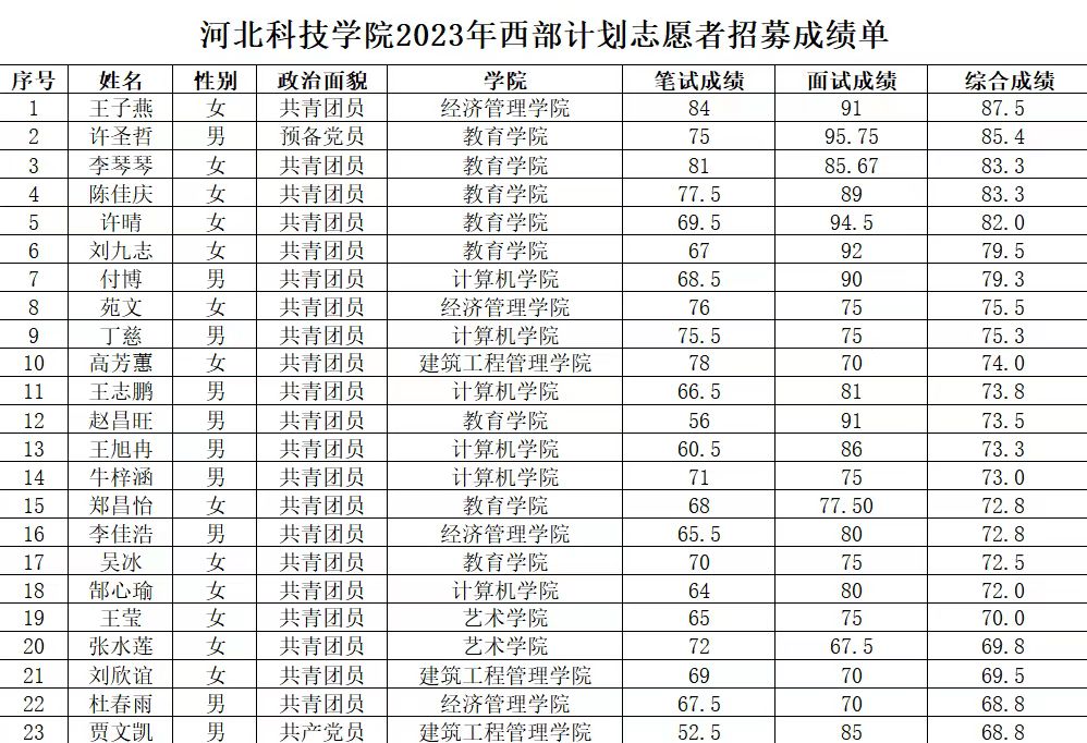 关于我校2023年大学生志愿服务西部计划招募考核成绩的公示