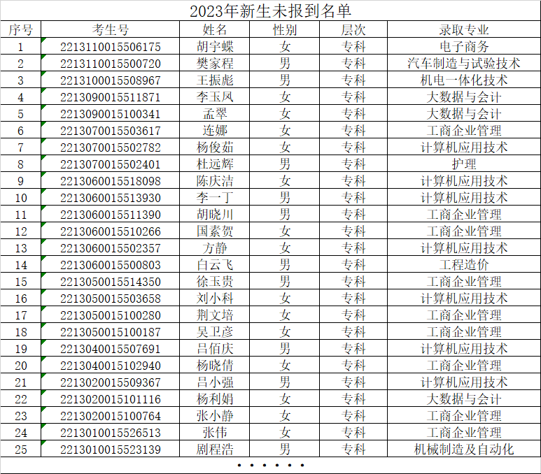 best365体育官网登录入口成人高等教育关于2023年未报到新生名单的公示