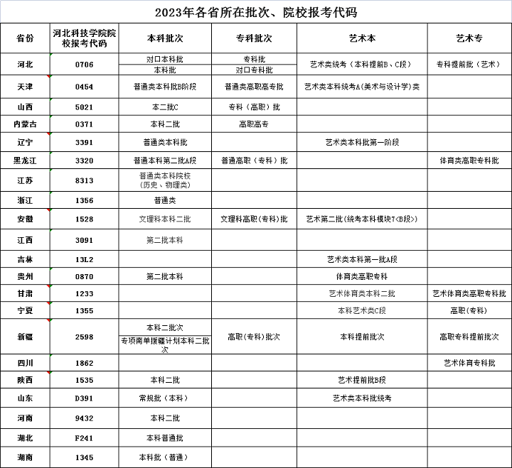 我院2023年各省报考代码