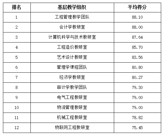 我院2023年基层教学组织达标创优评选结果公示通知