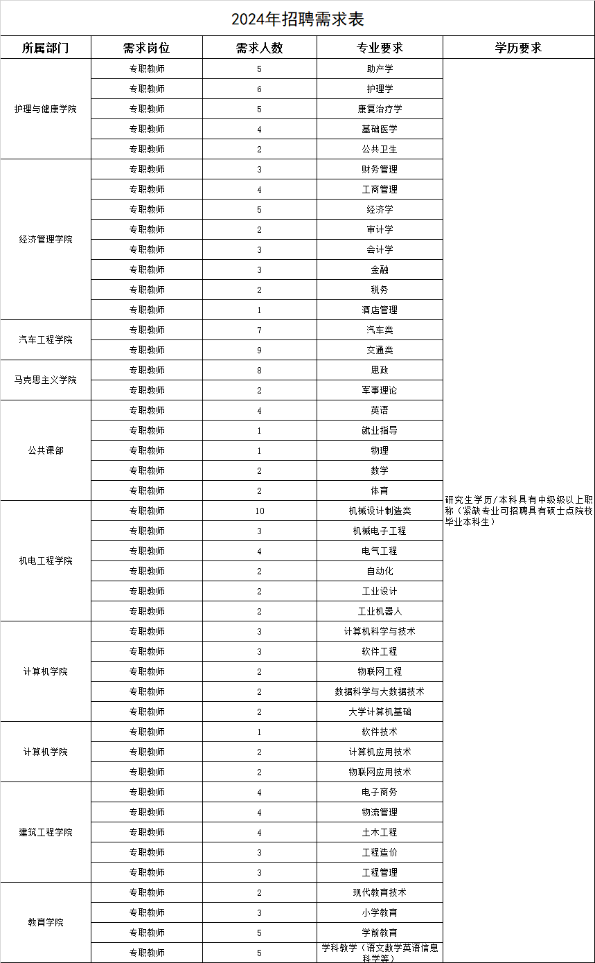 我院2024年人才引进计划