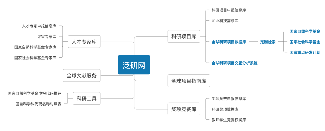 泛研网数据库开通公告