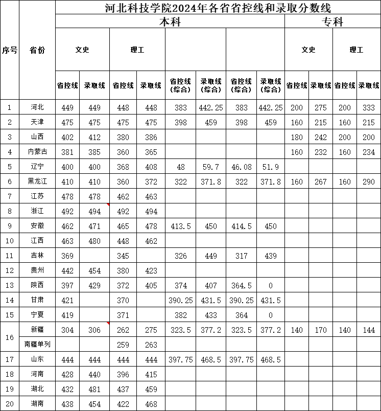 我院2024年各省省控线和录取分数线.